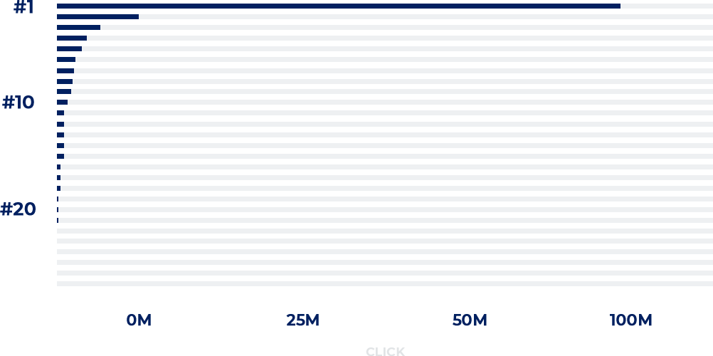 Grafik, die zeigt, wie das erste Google-Ergebnis eine deutlich höhere organische Klickrate (CTR) erzielt als die folgenden Plätze, mit einem starken Abfall ab Platz zehn.
